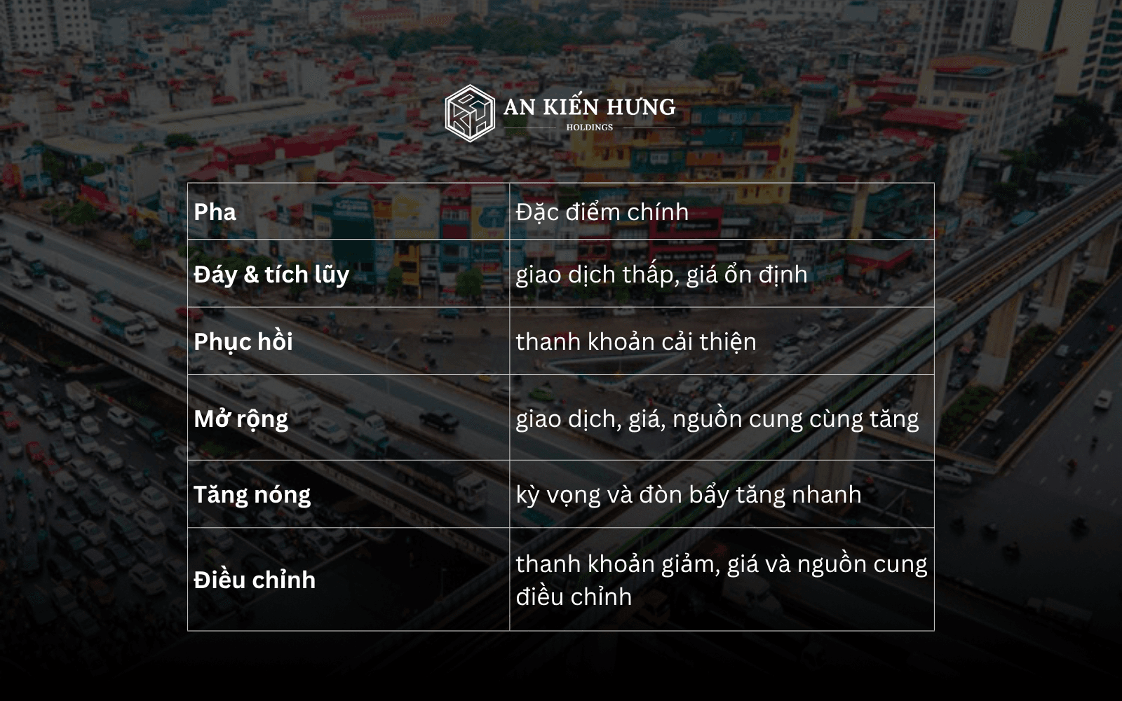 5 pha chu kỳ bất động sản đáy phục hồi mở rộng tăng trưởng điều chỉnh