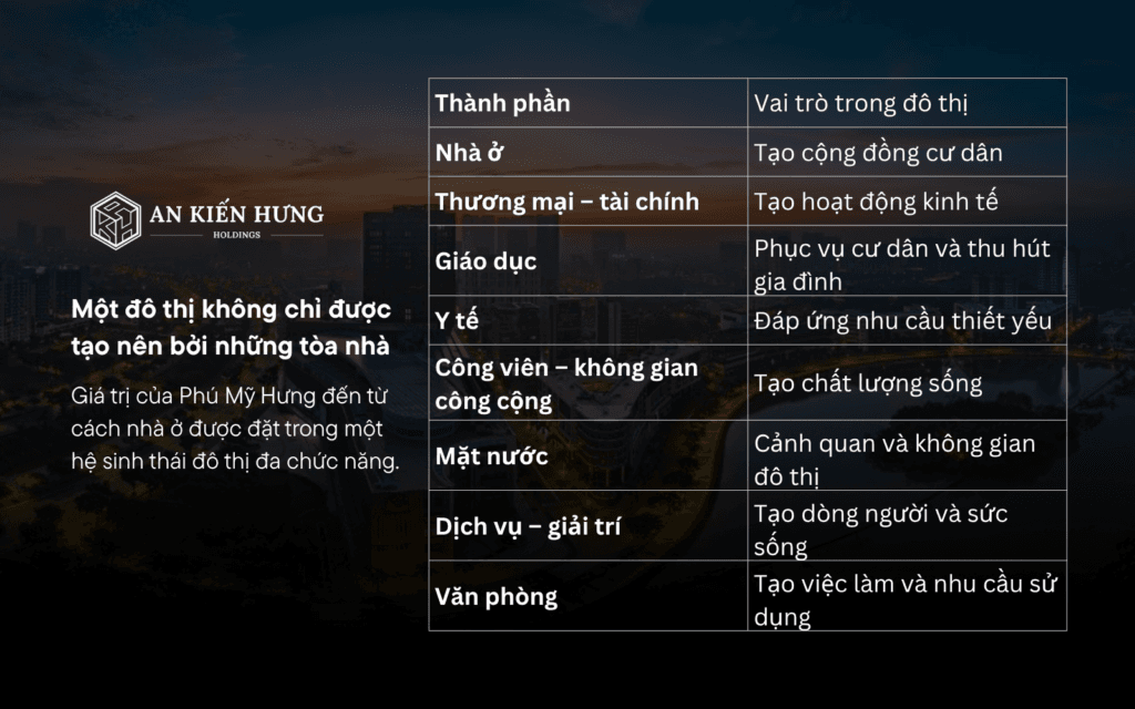 Hệ sinh thái đô thị Phú Mỹ Hưng gồm nhà ở thương mại giáo dục y tế và không gian công cộng