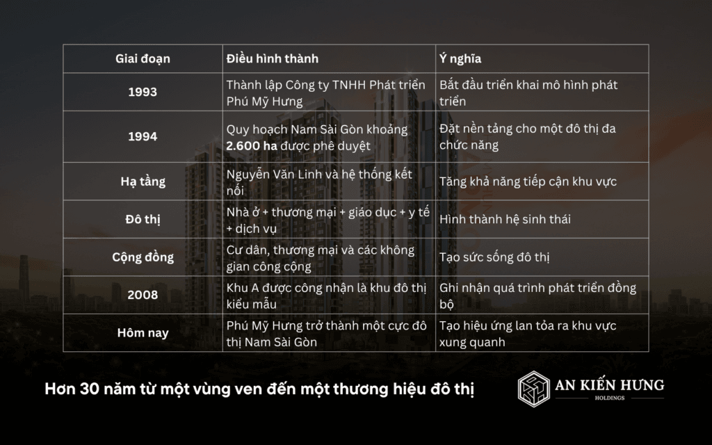 Timeline quá trình phát triển Phú Mỹ Hưng từ năm 1993 đến nay