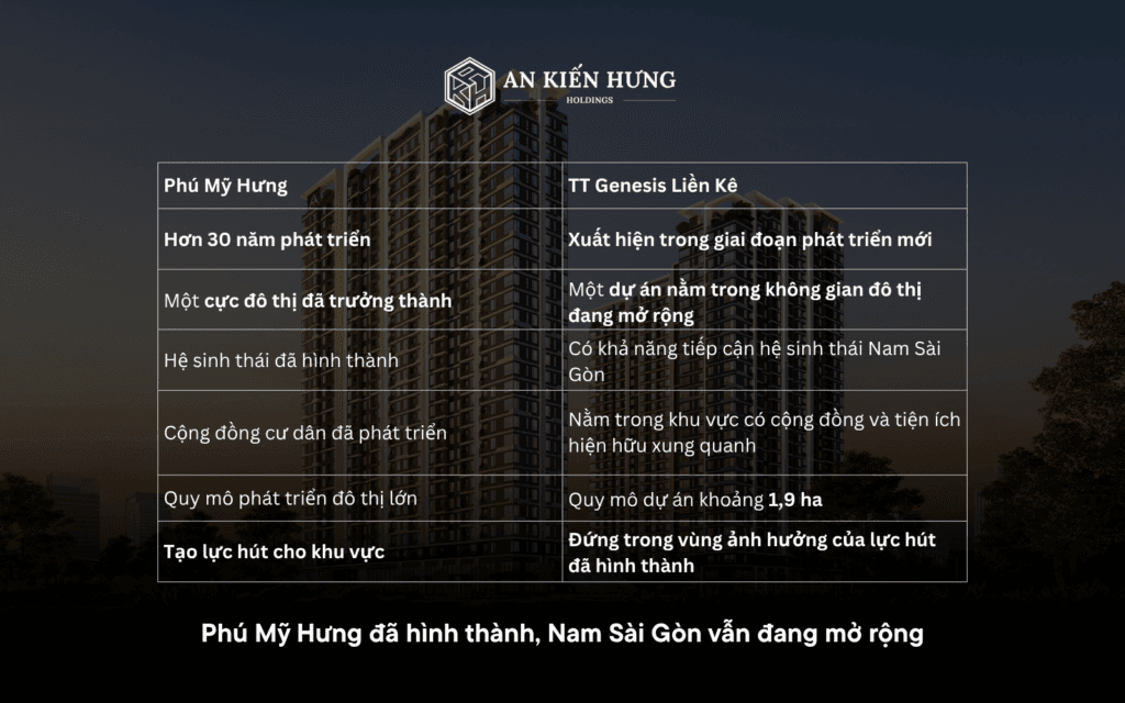 Vị trí TT Genesis trong không gian phát triển Nam Sài Gòn liền kề Phú Mỹ Hưng